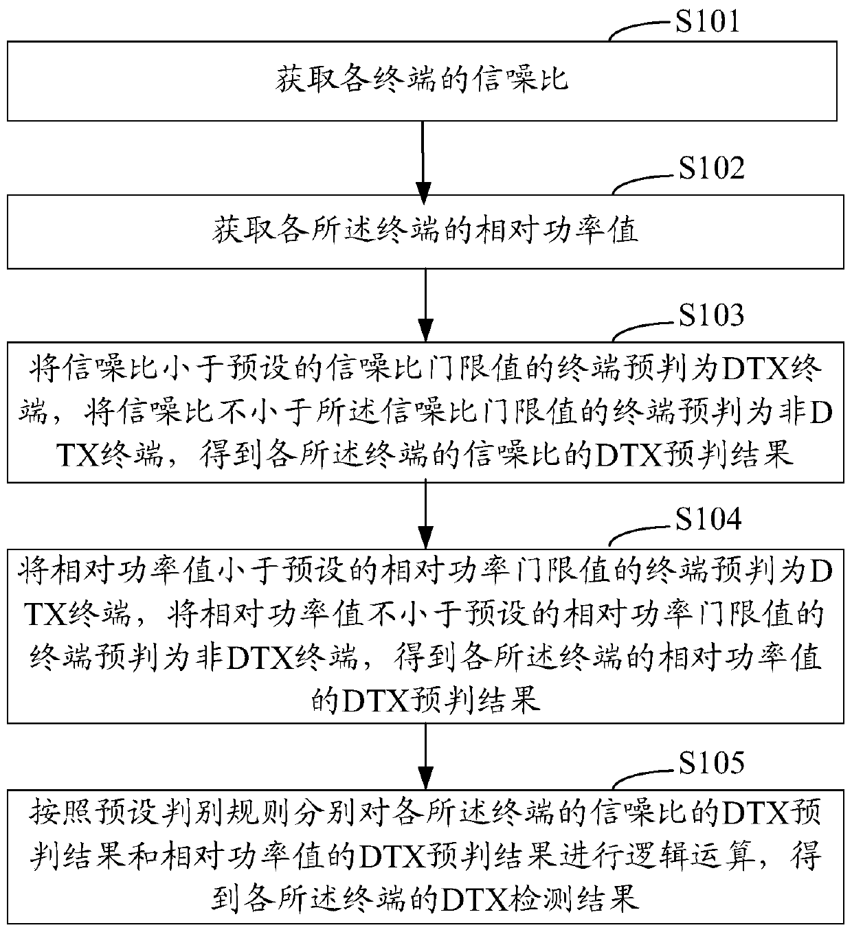 dtx detection method and device