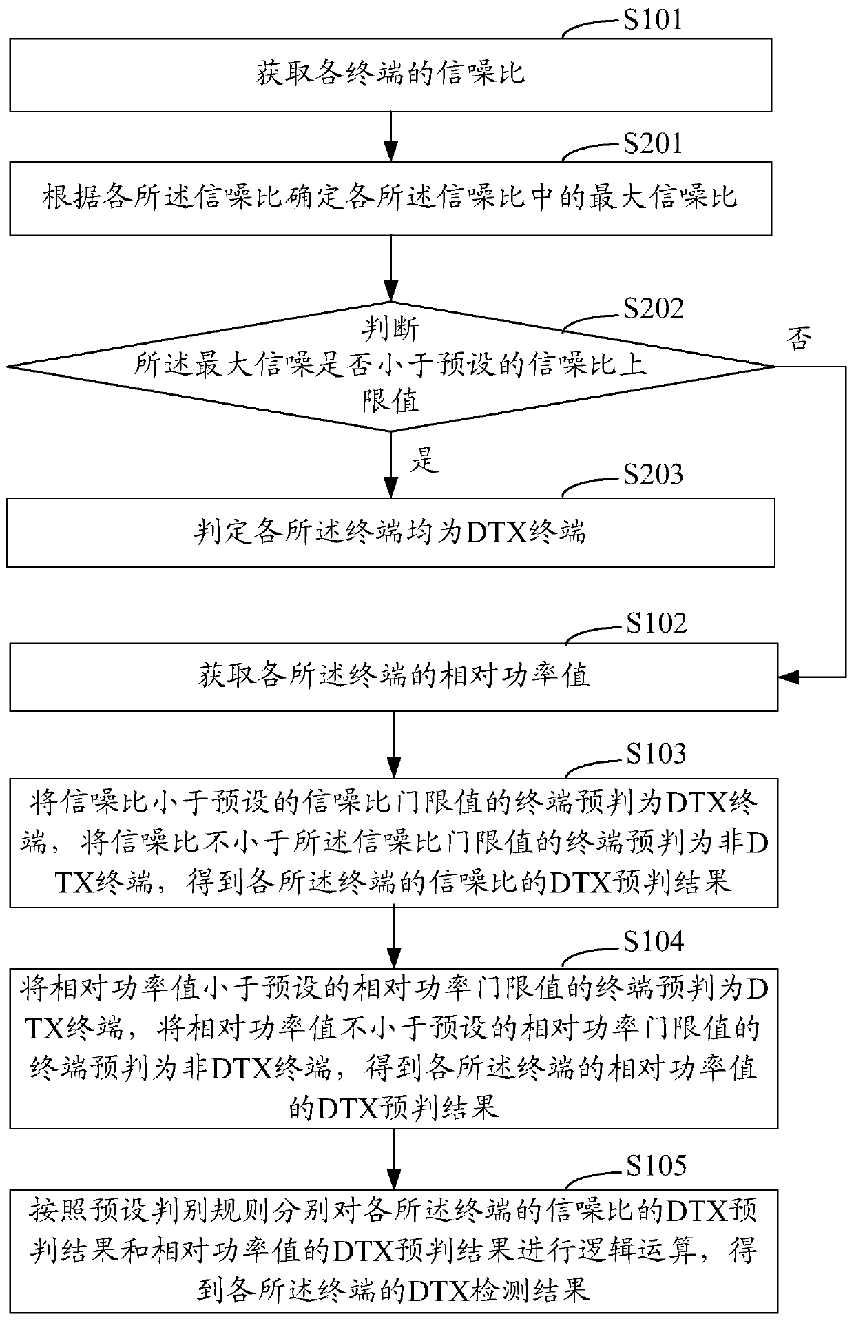 dtx detection method and device