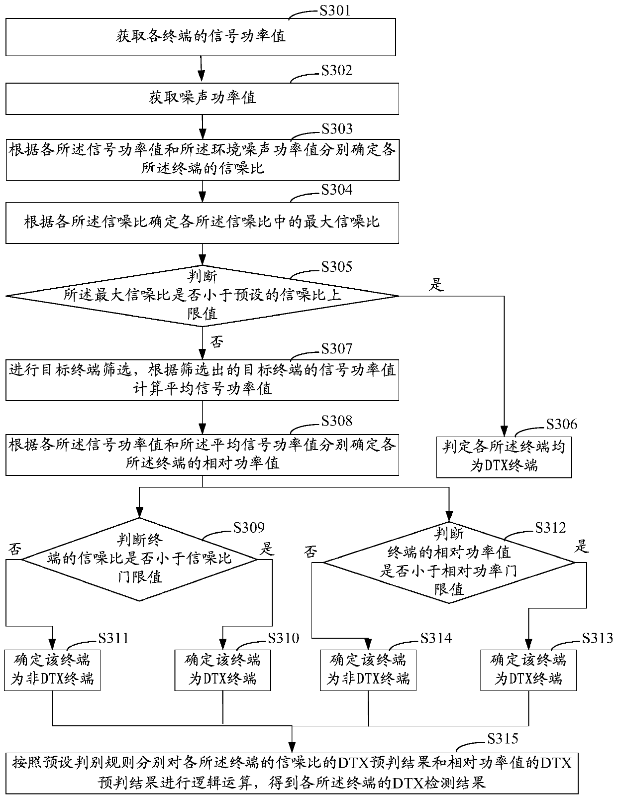 dtx detection method and device