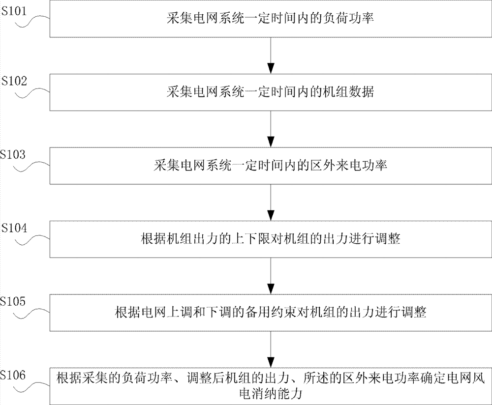 Determination method and system of power grid wind electricity digestion capability