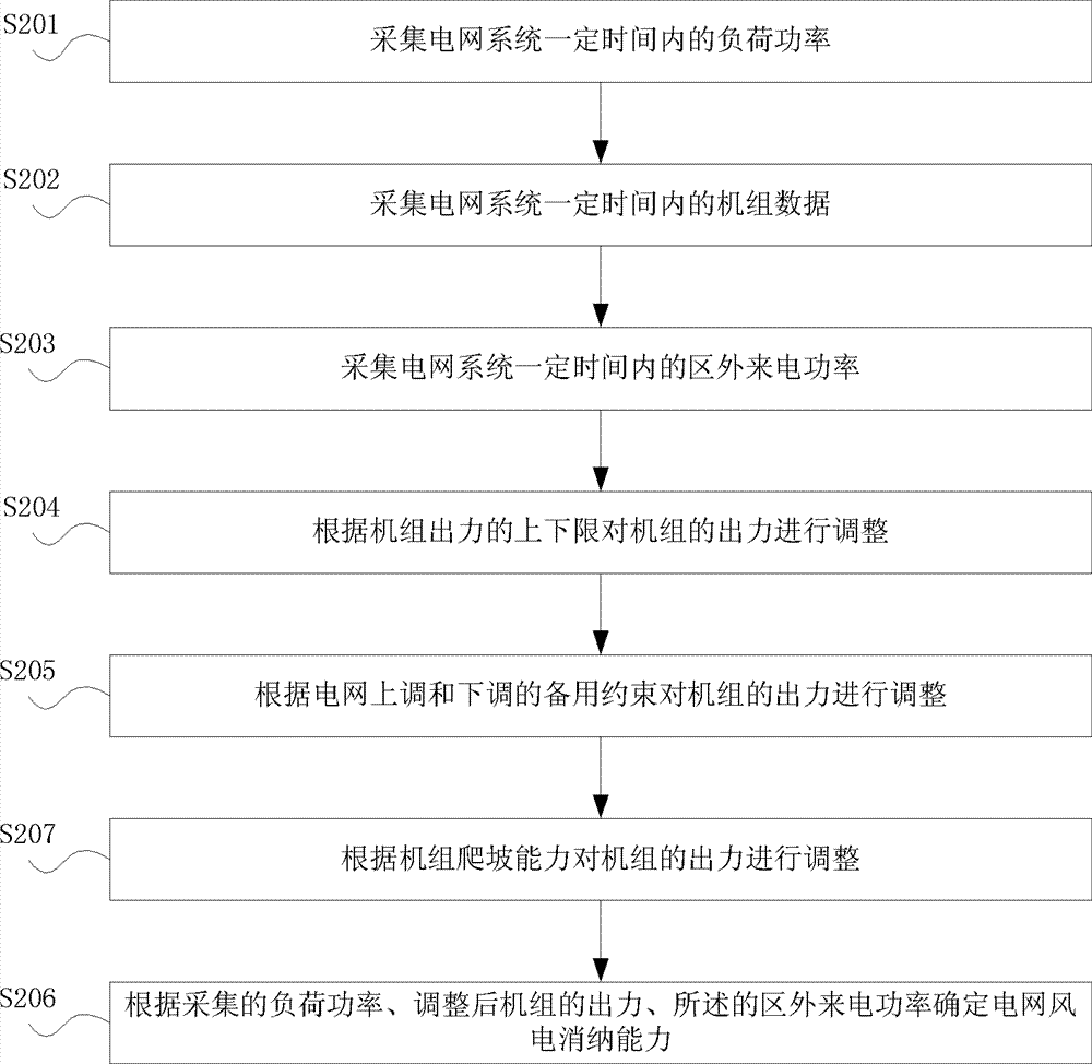 Determination method and system of power grid wind electricity digestion capability