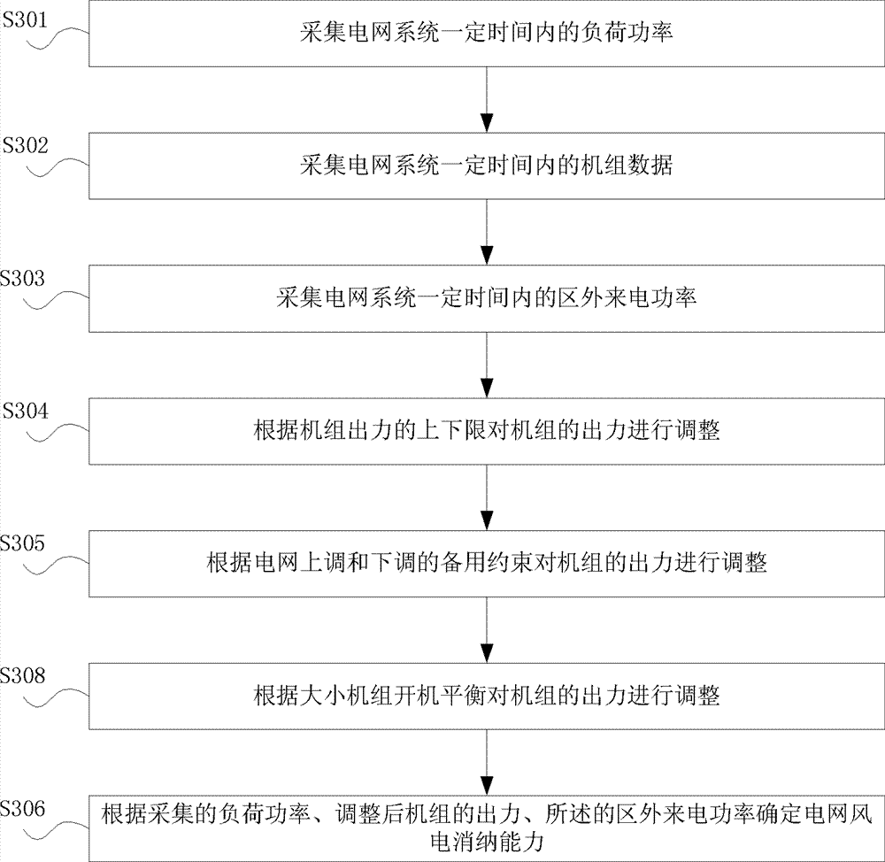 Determination method and system of power grid wind electricity digestion capability