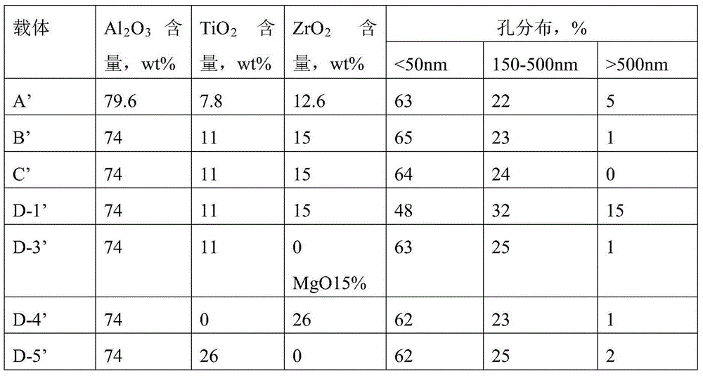 A low-temperature sulfur-tolerant shift catalyst and its preparation method