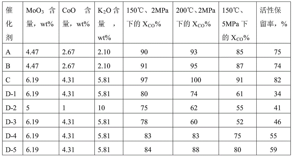 A low-temperature sulfur-tolerant shift catalyst and its preparation method