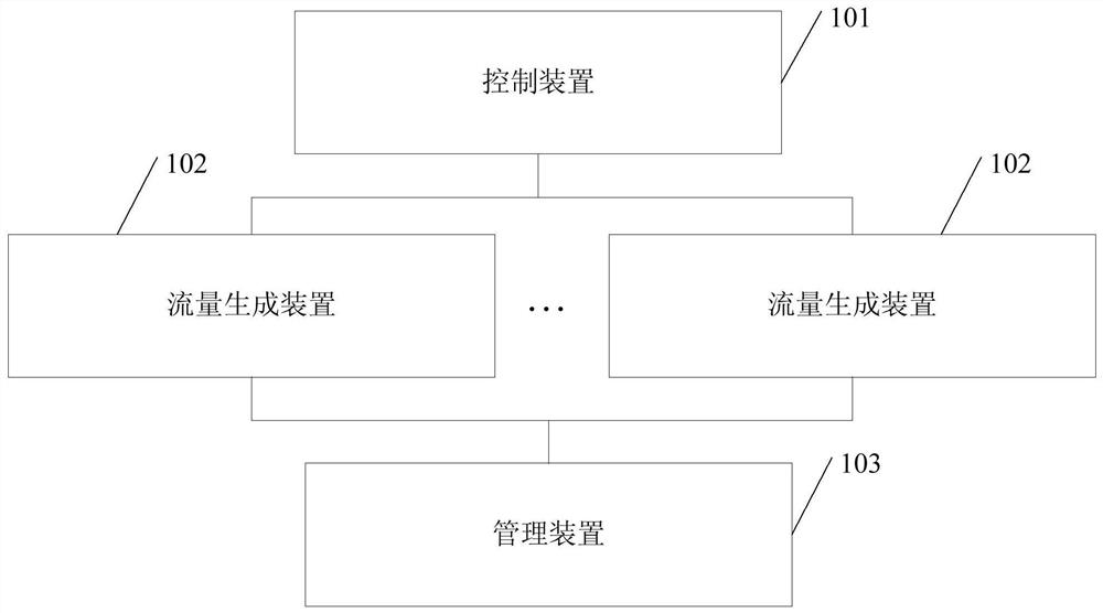 A network test platform traffic generation system, method, device and electronic equipment