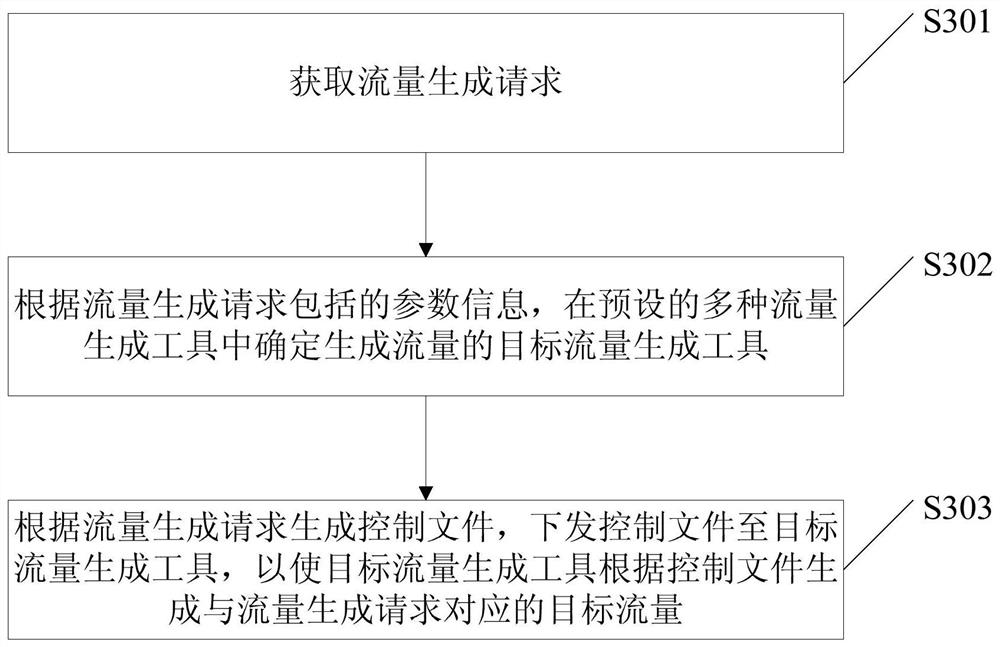 A network test platform traffic generation system, method, device and electronic equipment