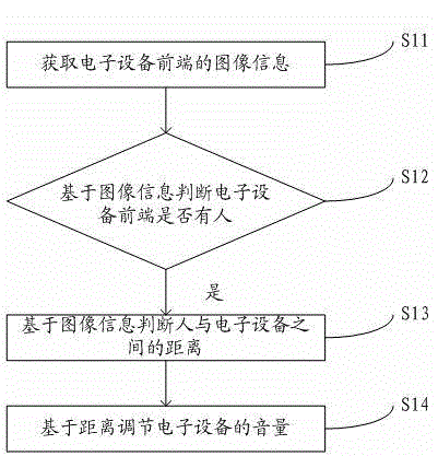 Method for controlling volume of electronic device and electronic device