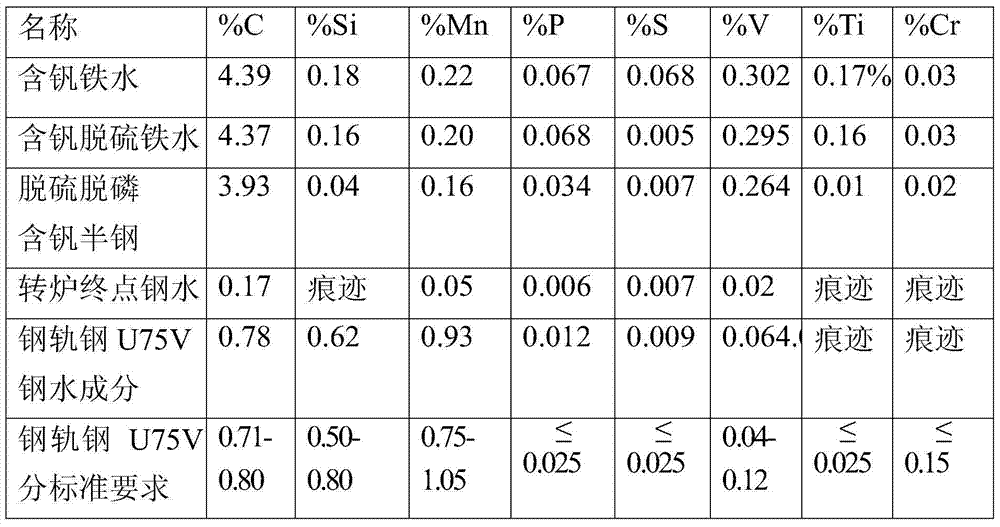 Method for smelting rail steel with vanadium-containing molten iron as raw material