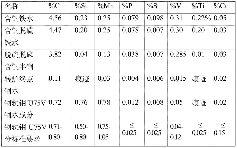 Method for smelting rail steel with vanadium-containing molten iron as raw material