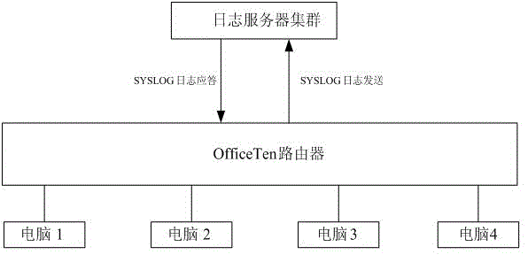 Safety management method for distributed SYSLOG (System Log) in network management system