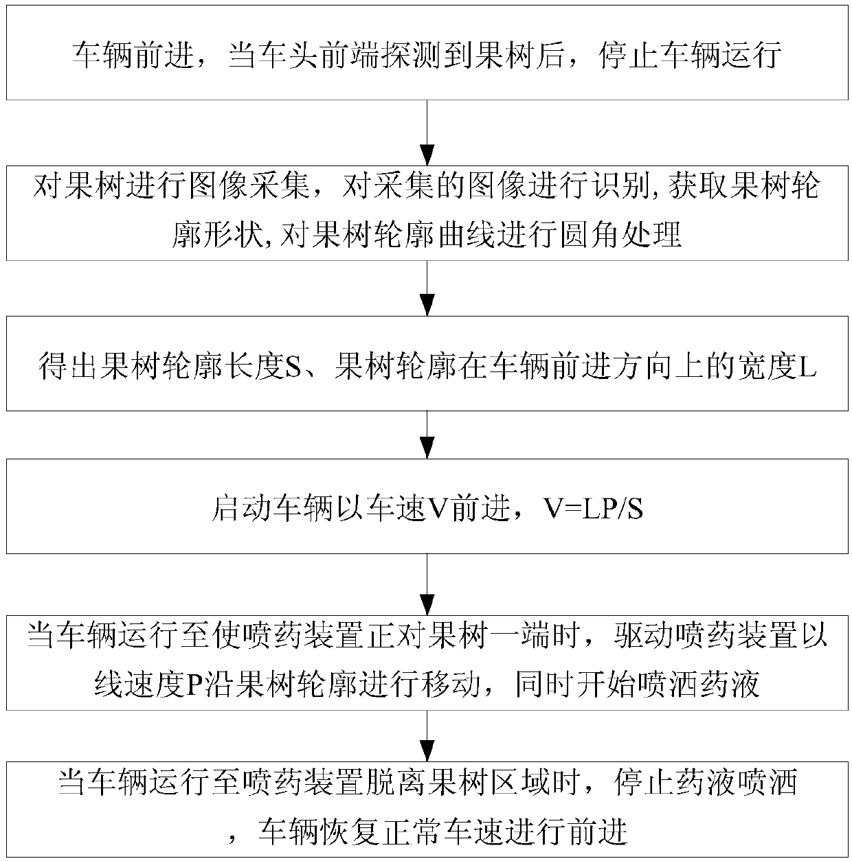 Automatic pesticide spraying method for farm machines