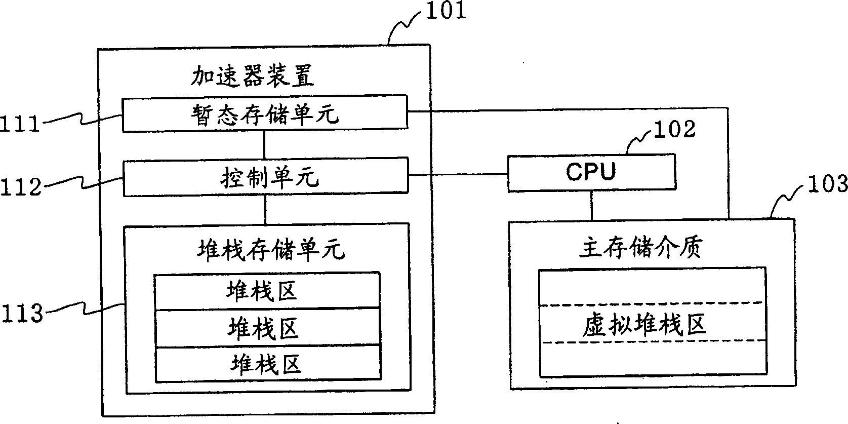 Stack-using method