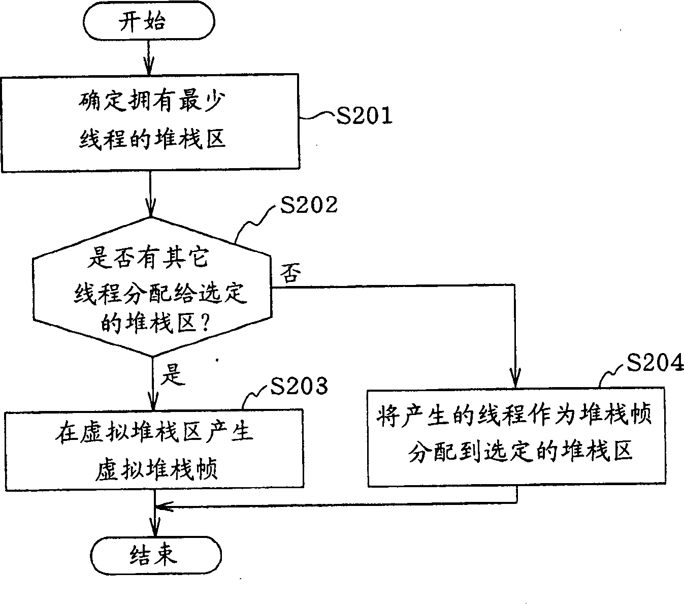 Stack-using method