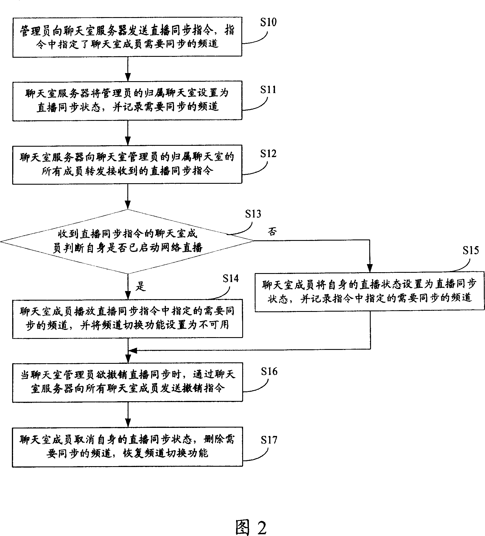 Method and system for controlling synchronous broadcast of network living broadcast chat room members