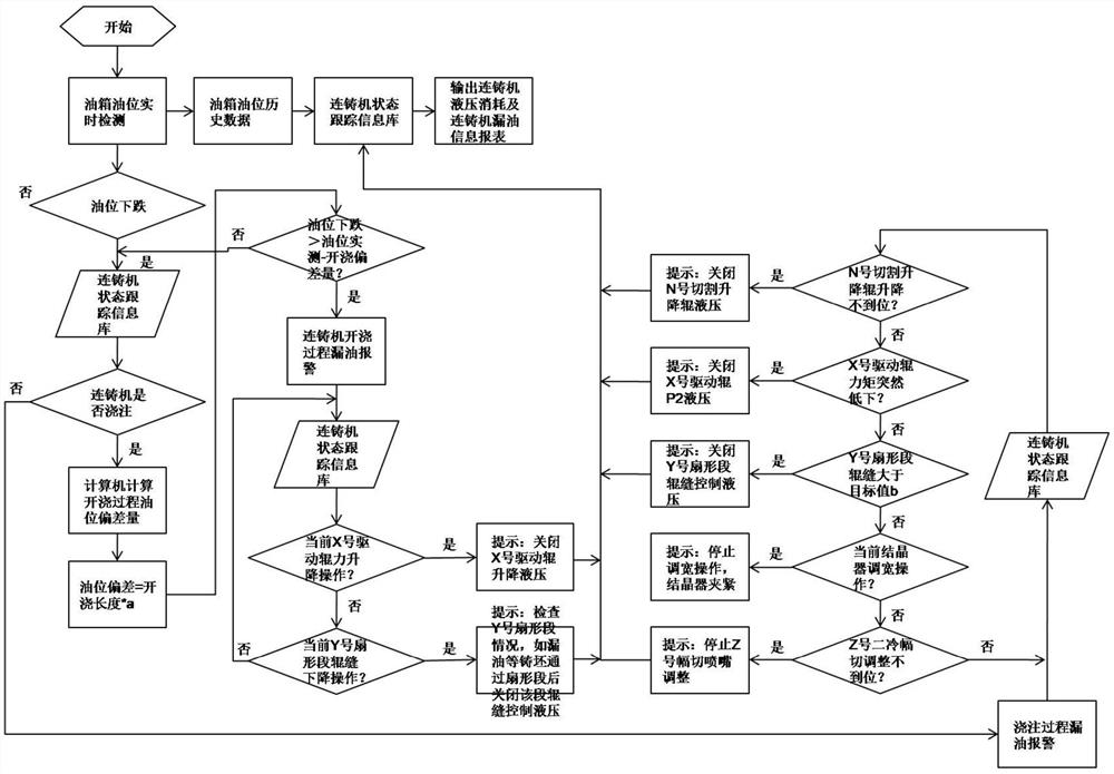 An automatic early warning and judgment method for oil leakage in the hydraulic system of continuous casting machine