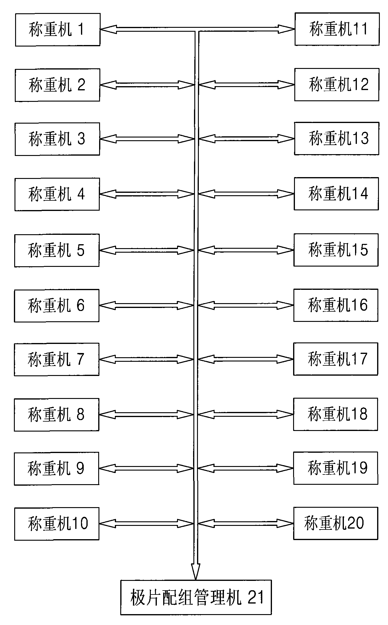 Classification and group matching methods based on multi weighing machines