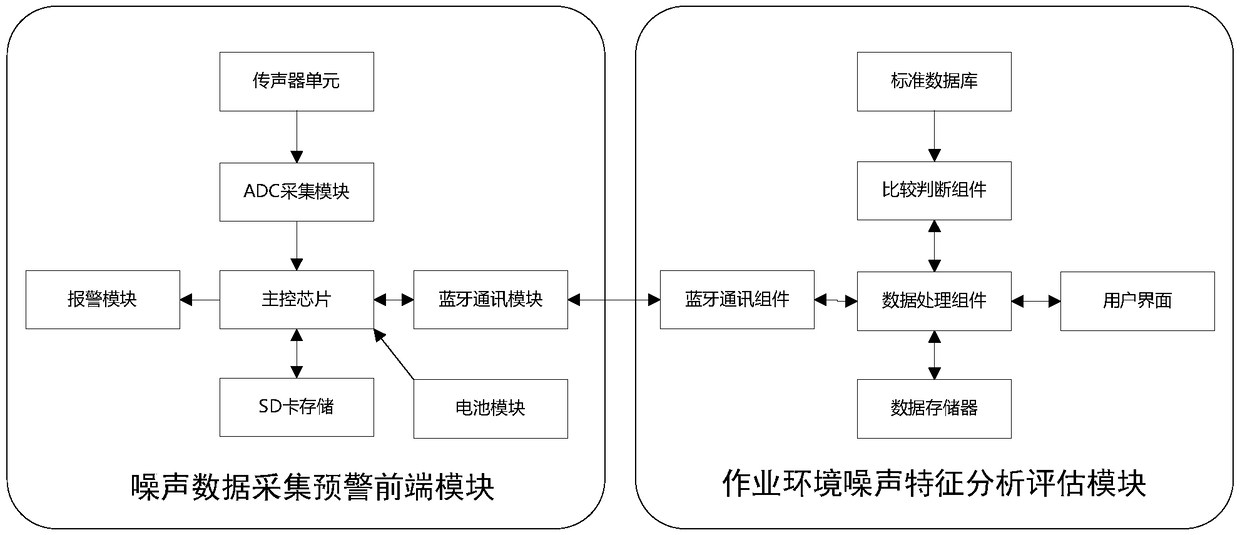 Wearable individual noise exposure evaluation and early-warning system