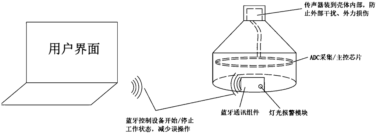 Wearable individual noise exposure evaluation and early-warning system