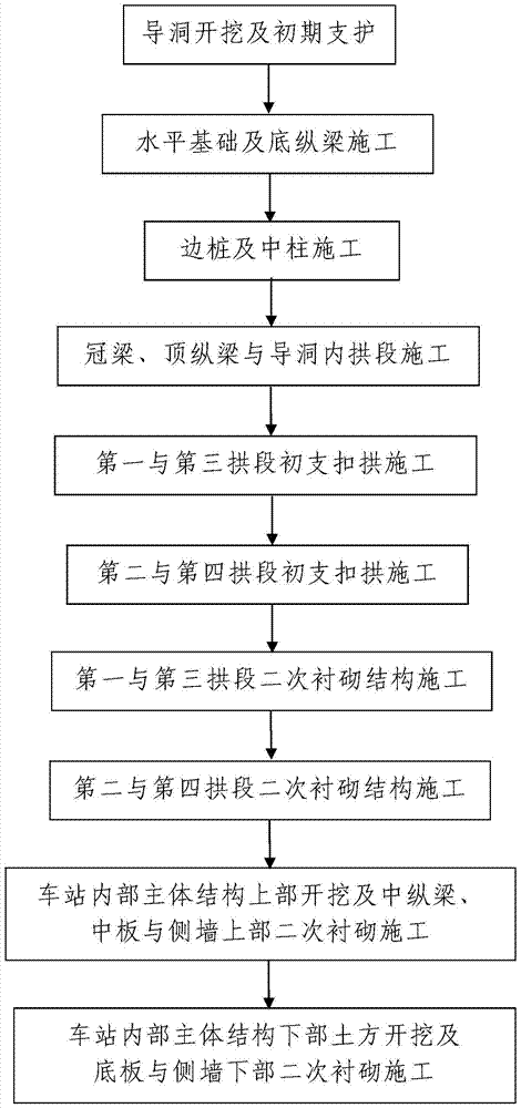 A Subway Station Main Structure and Its Quadruple Arch PBA Underground Excavation Construction Method