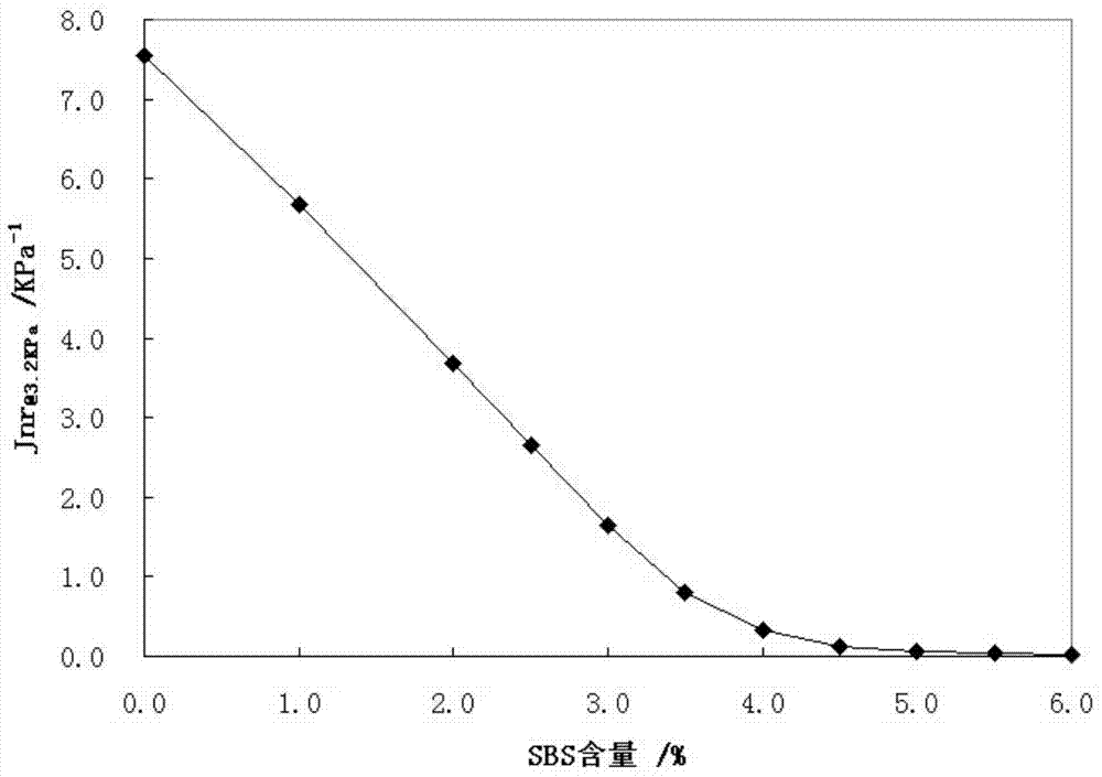 Method for measuring SBS content in SBS modified asphalts by virtue of DSR