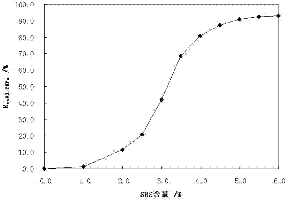 Method for measuring SBS content in SBS modified asphalts by virtue of DSR