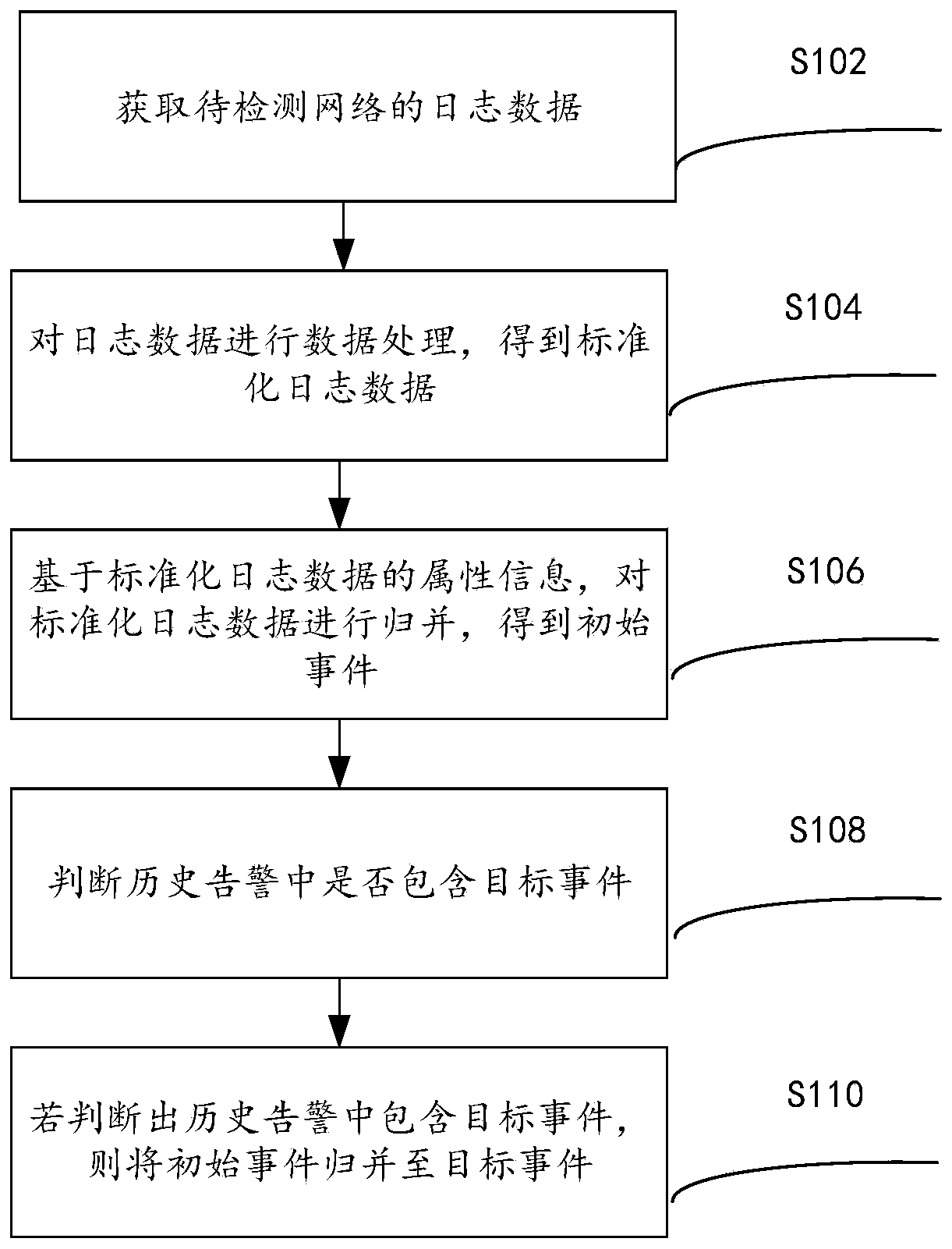 Threat alarm generation method and device based on systematic attacks