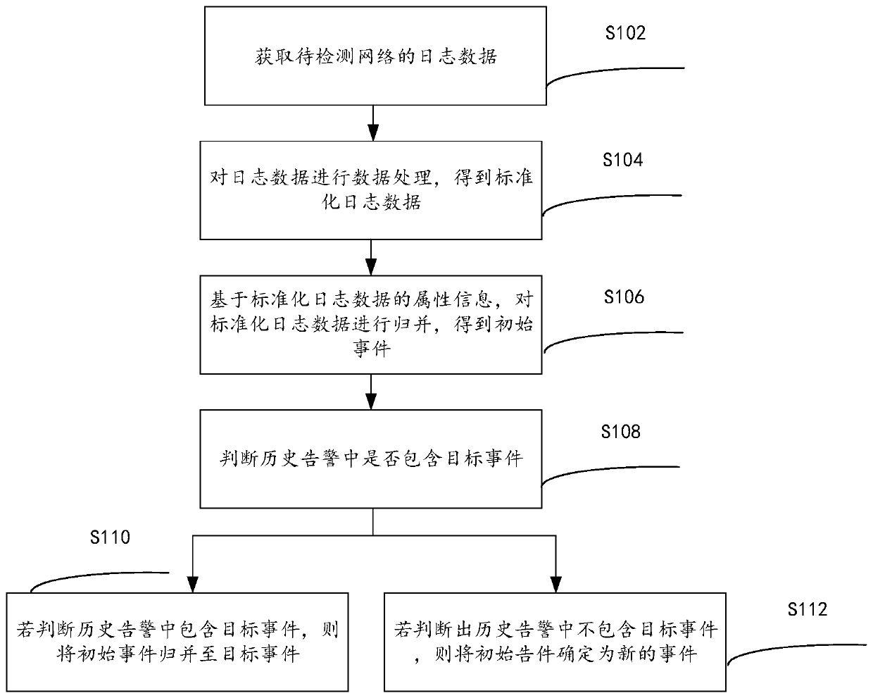 Threat alarm generation method and device based on systematic attacks