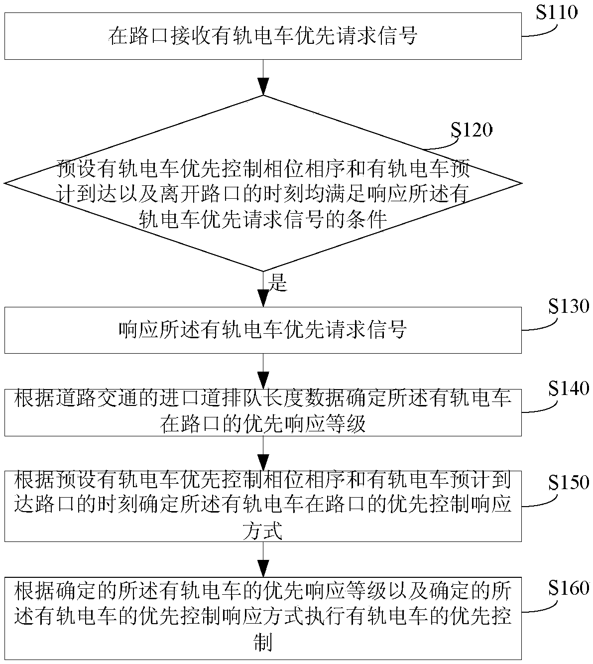 Intersection traffic signal control method, apparatus and system based on tramcar