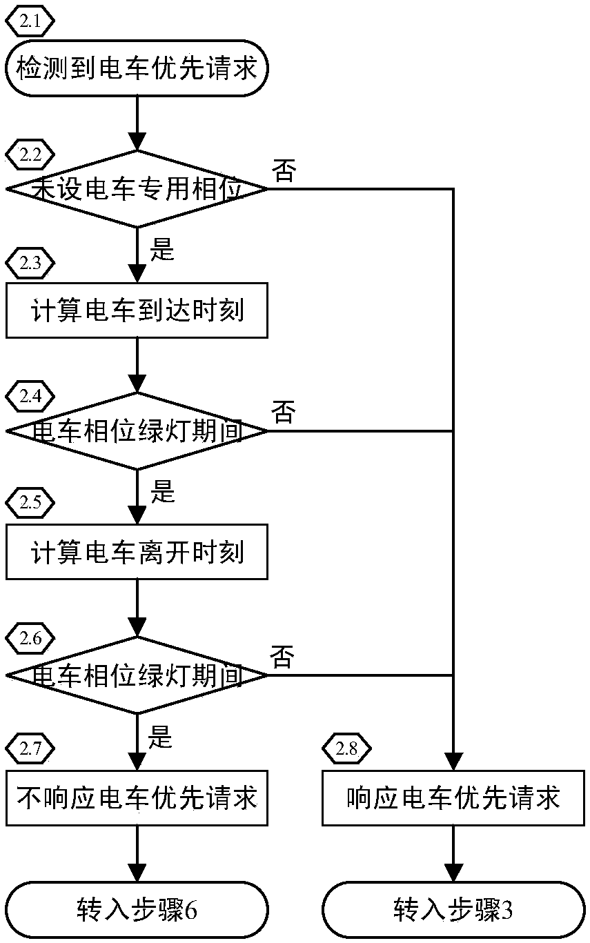 Intersection traffic signal control method, apparatus and system based on tramcar