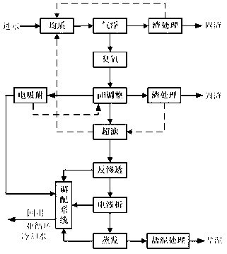 Process for reusing tail water in papermaking and pulping