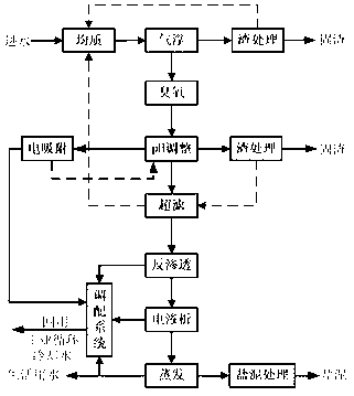 Process for reusing tail water in papermaking and pulping