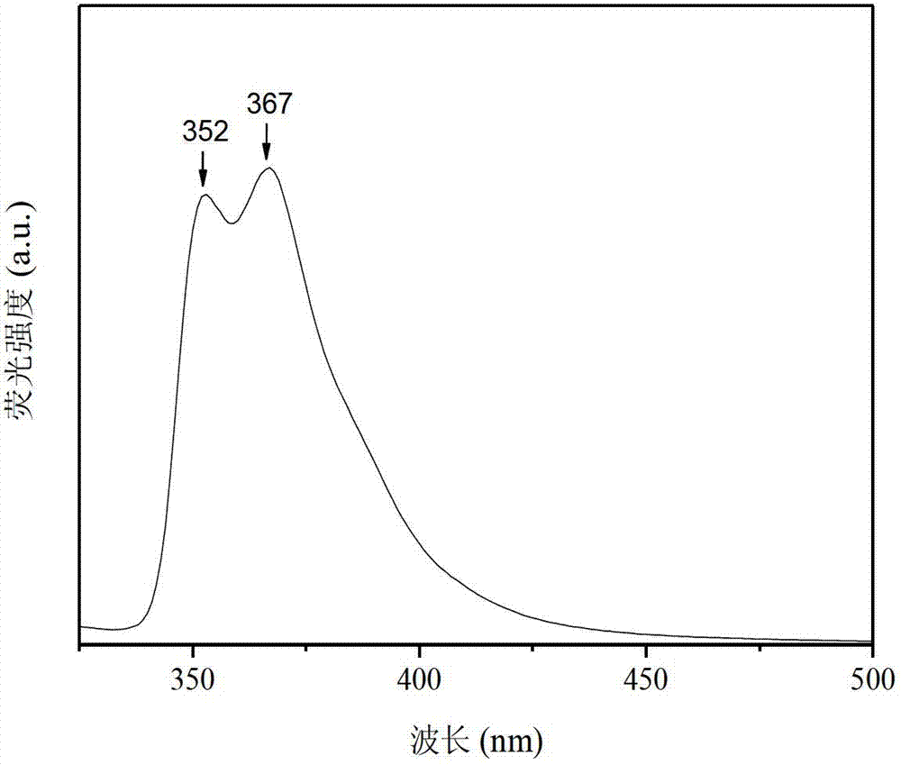 Preparation of monodispersed magnetic fluorescent core-shell nano-microspheres