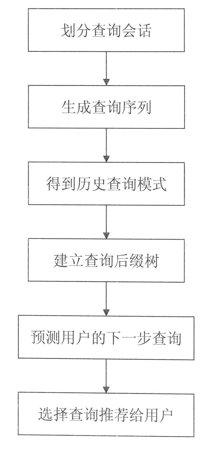 Online analytical processing (OLAP) query log mining and recommending method based on efficient mining of frequent closed sequences (BIDE)