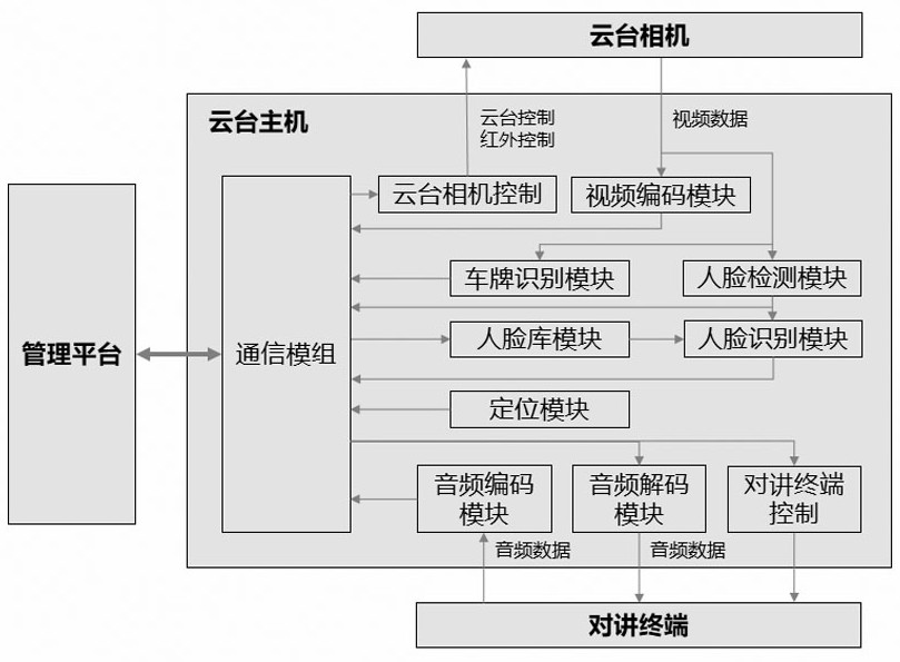 Multifunctional vehicle-mounted pan-tilt camera system and control method