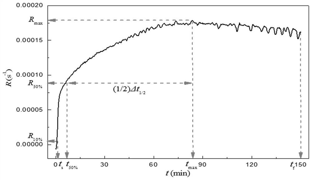 A Method for Evaluating Coal and Biomass Coke Reactivity Using Thermogravimetric Analyzer