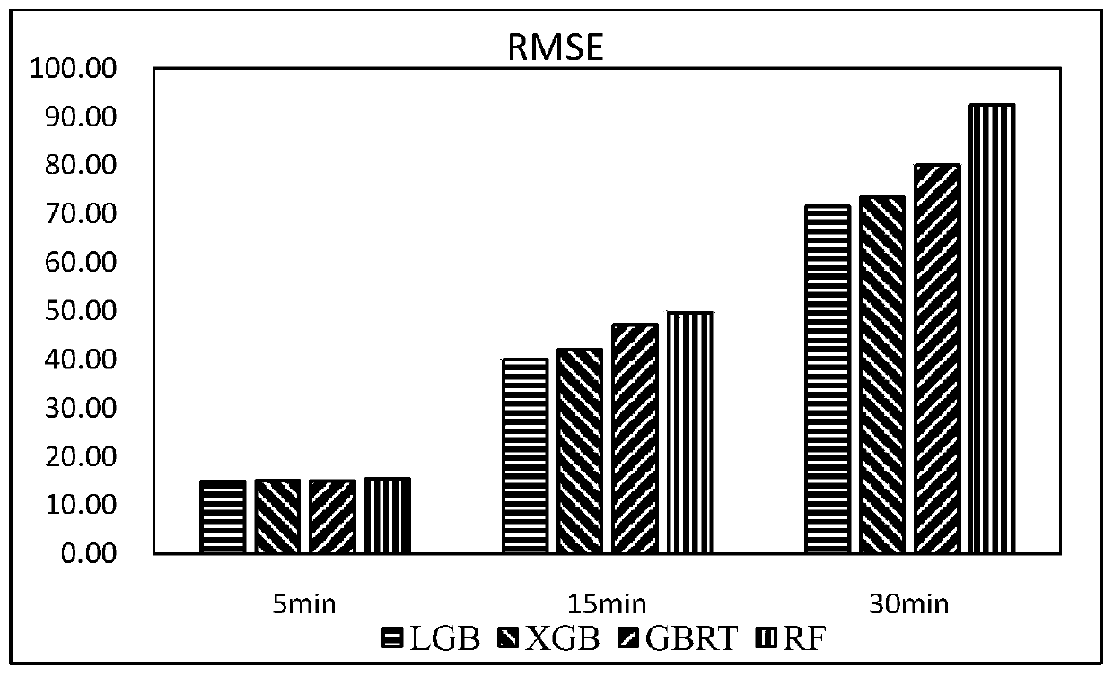 LightGBM algorithm-based traffic forecast method