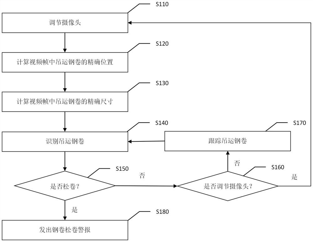 Real-time tracking and identifying method and device for steel coil loosening