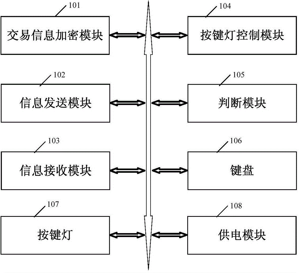 Transaction information verification method and device