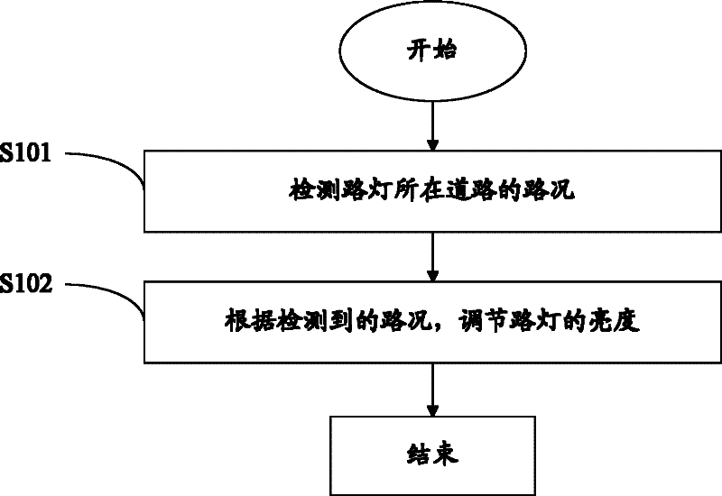 A method and system for energy-saving management of street lamps