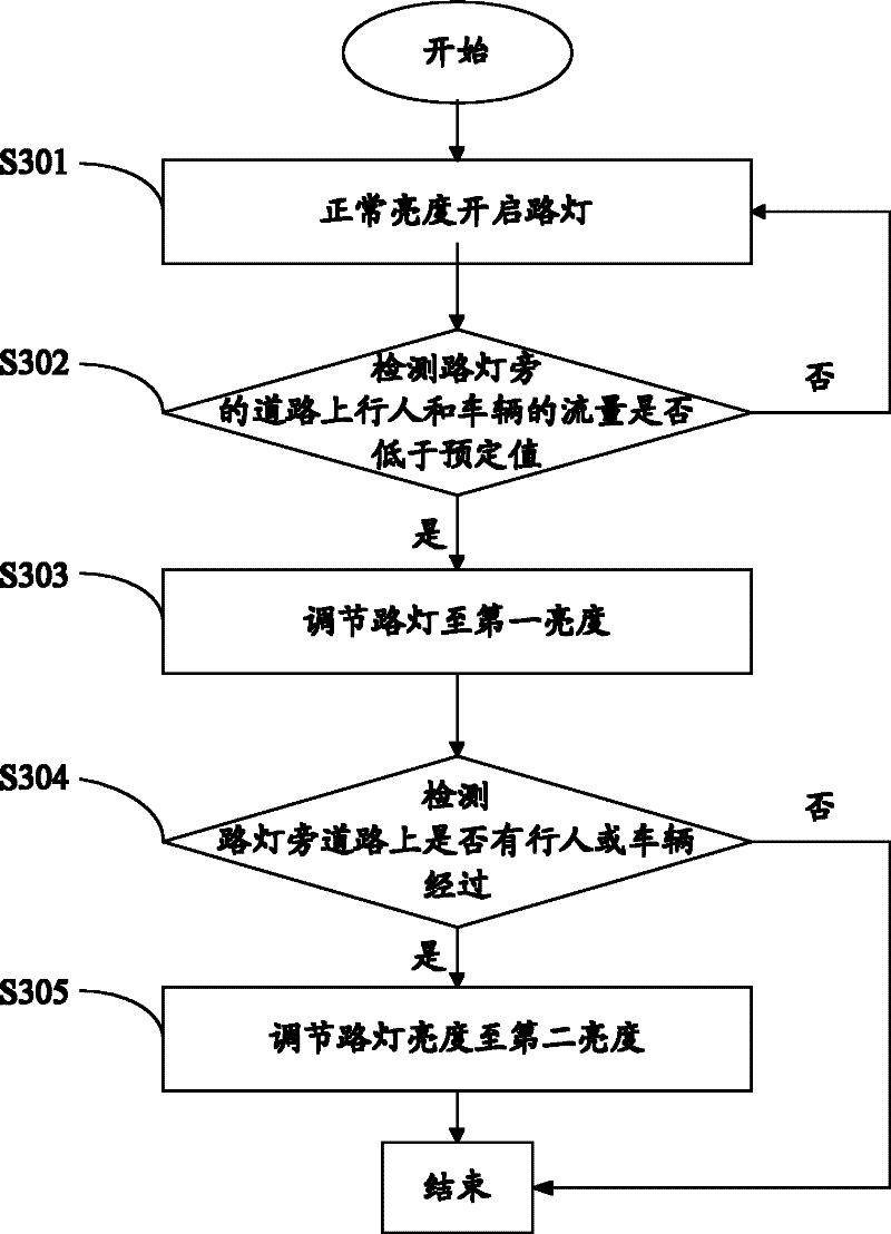 A method and system for energy-saving management of street lamps