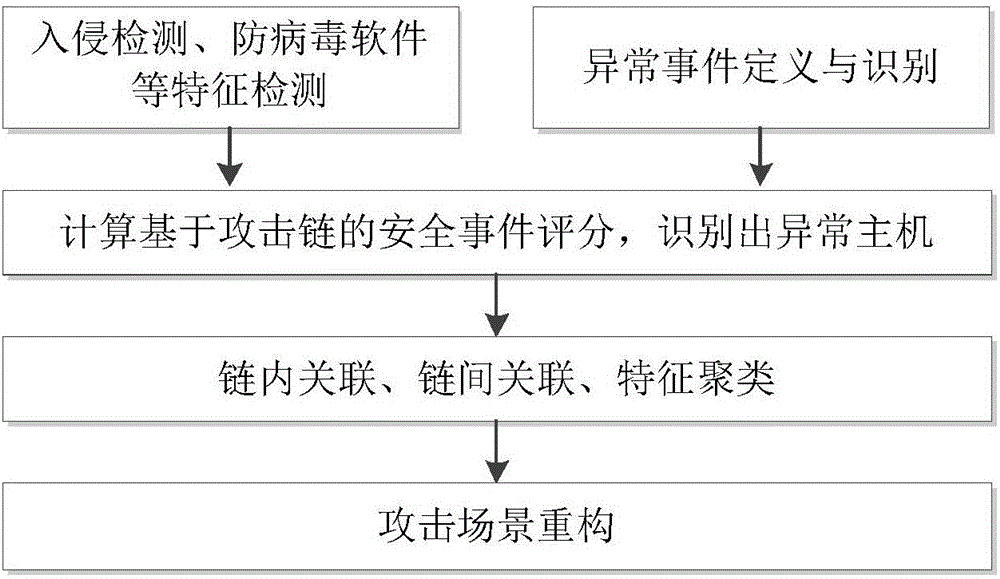 Multi-step attack detection method based on multi-source abnormal event correlation analysis