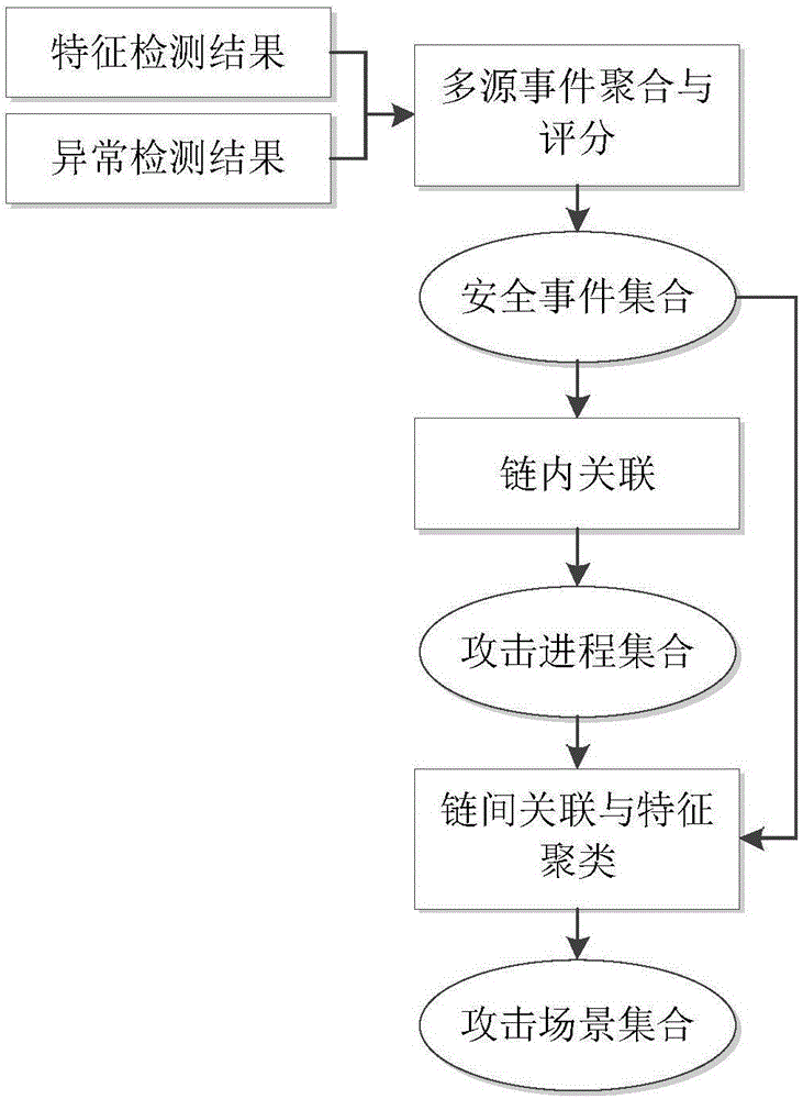 Multi-step attack detection method based on multi-source abnormal event correlation analysis