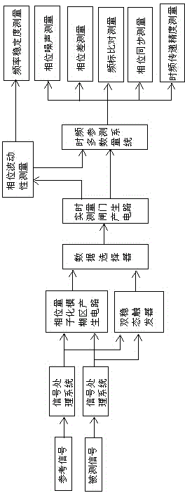 High resolution group quantization phase processing method under pilot frequency architecture