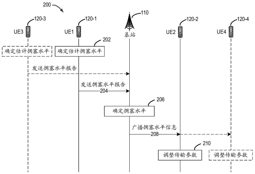 Method and apparatus for congestion control