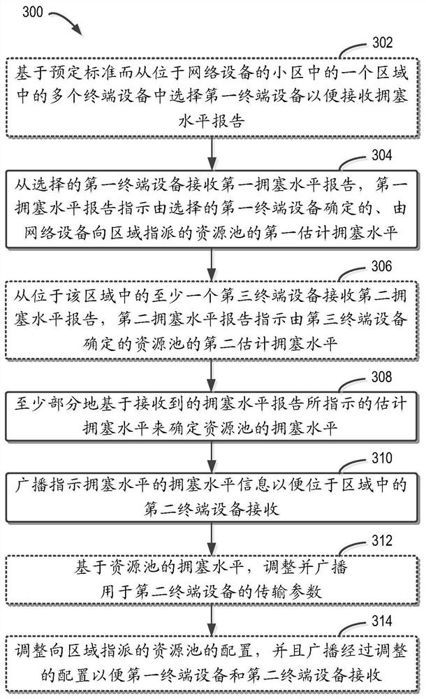 Method and apparatus for congestion control