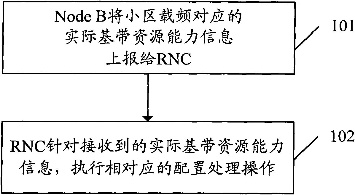 Carrier frequency capability submission method and system