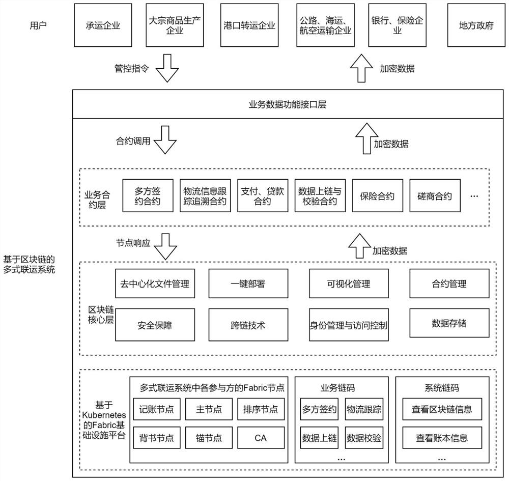 Multimodal transport system and method based on block chain