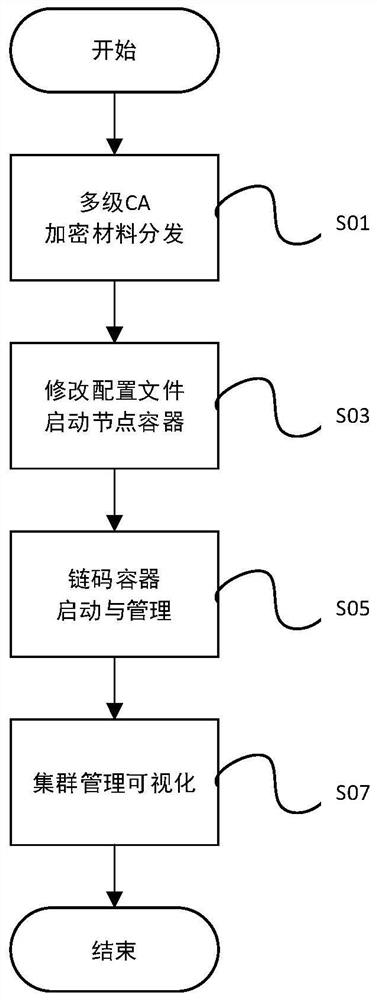 Multimodal transport system and method based on block chain