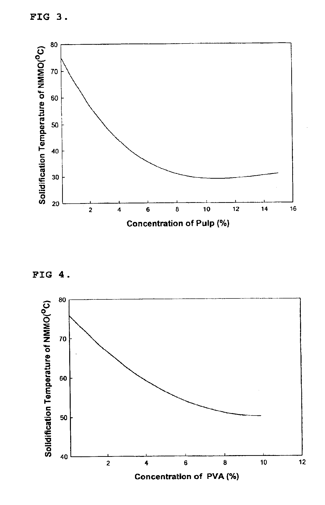 Lyocell multifilament