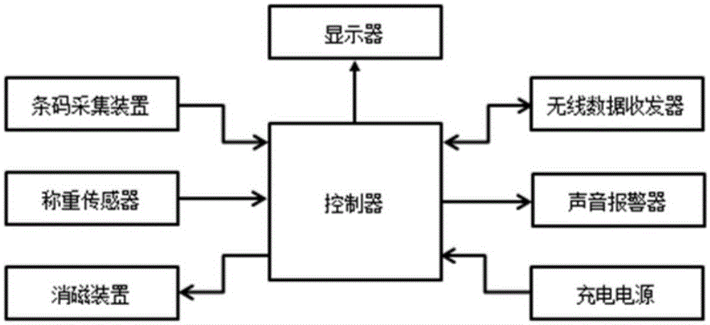 Self-help shopping system, shopping cart and self-help shopping method